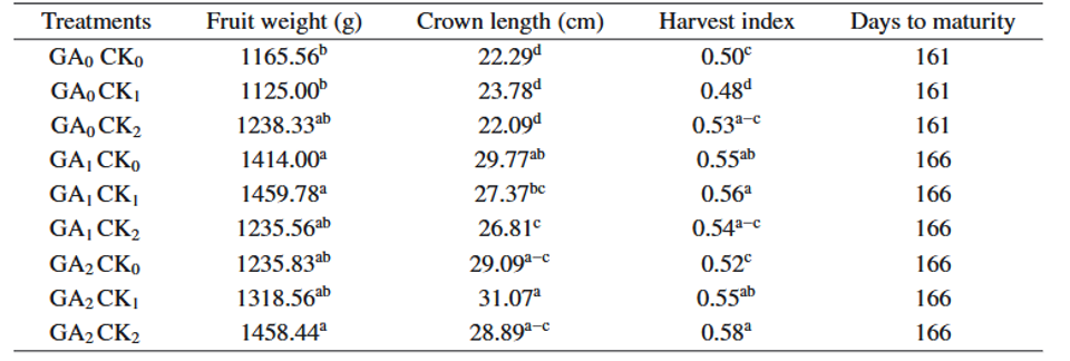 Improve Harvest Index
